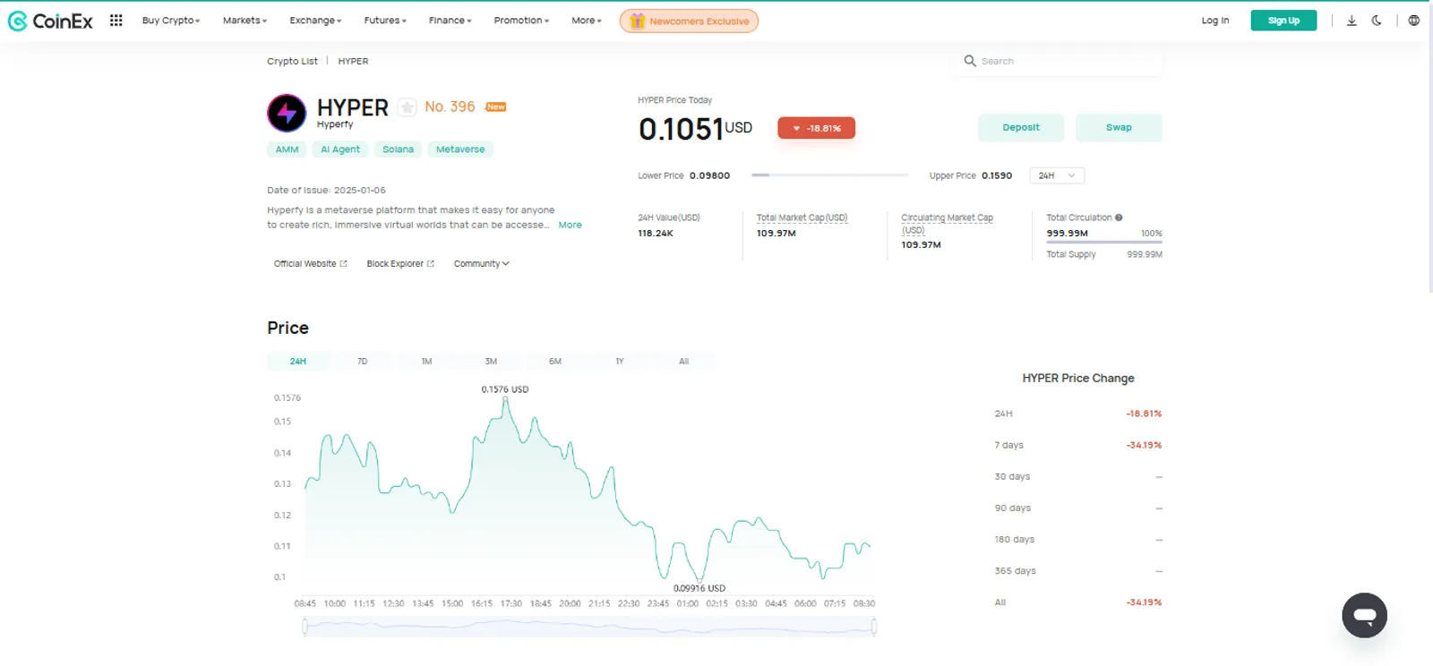 The Price Change of Hyperfy (HYPER) on CoinEx