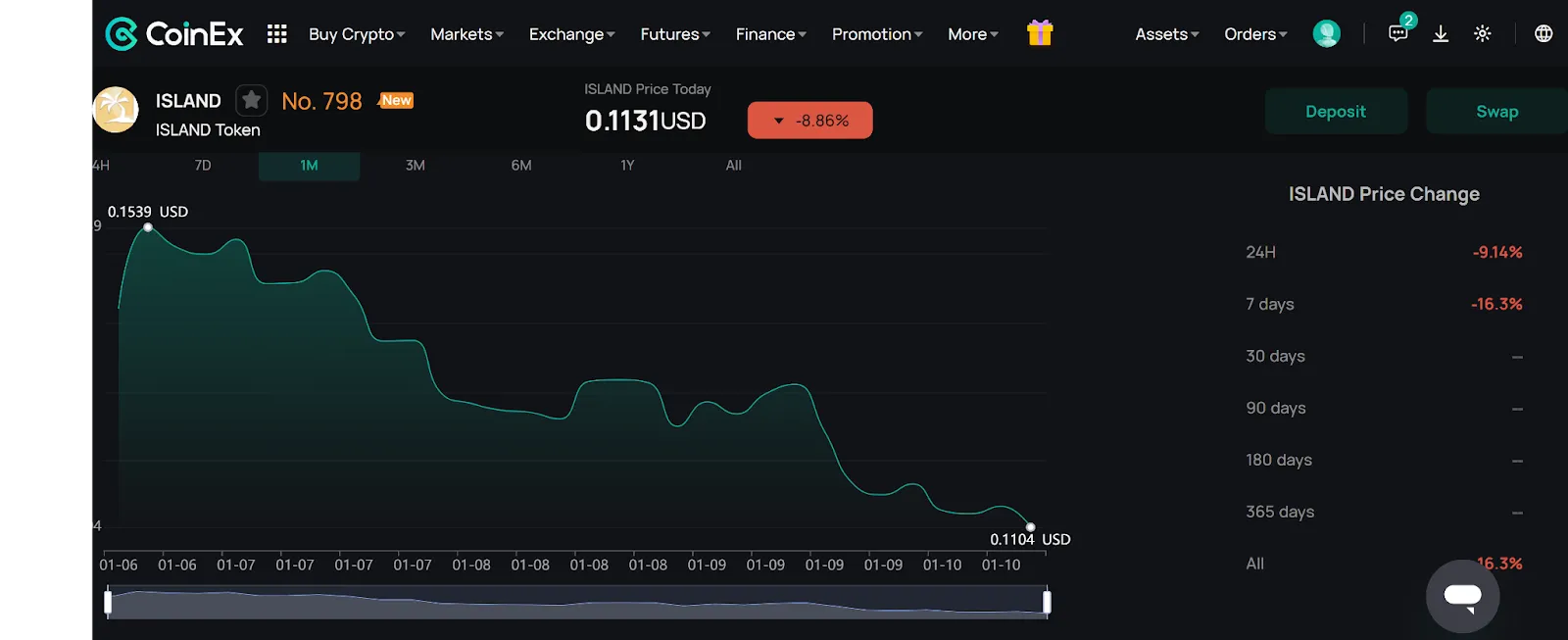 Price Action of ISLAND on CoinEx