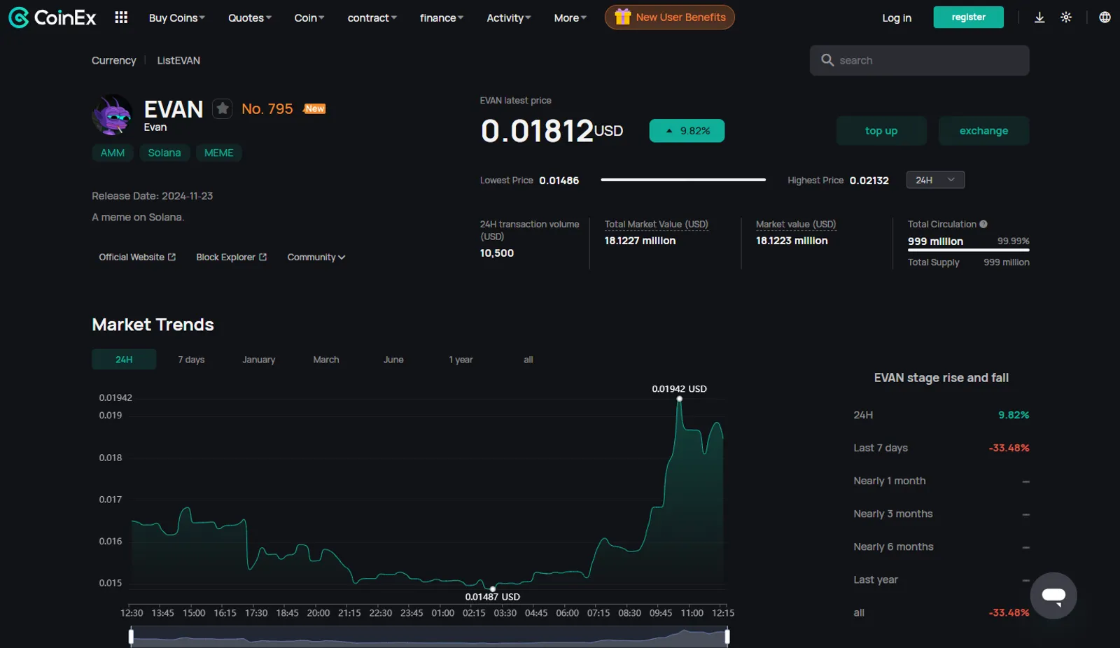 Price Action of EVAN on CoinEx