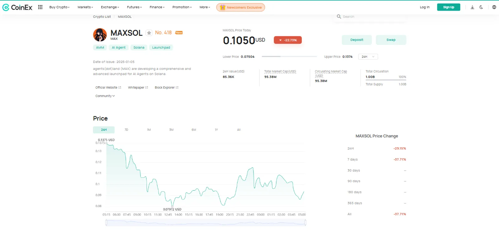 The Price Change of MAX on CoinEx
