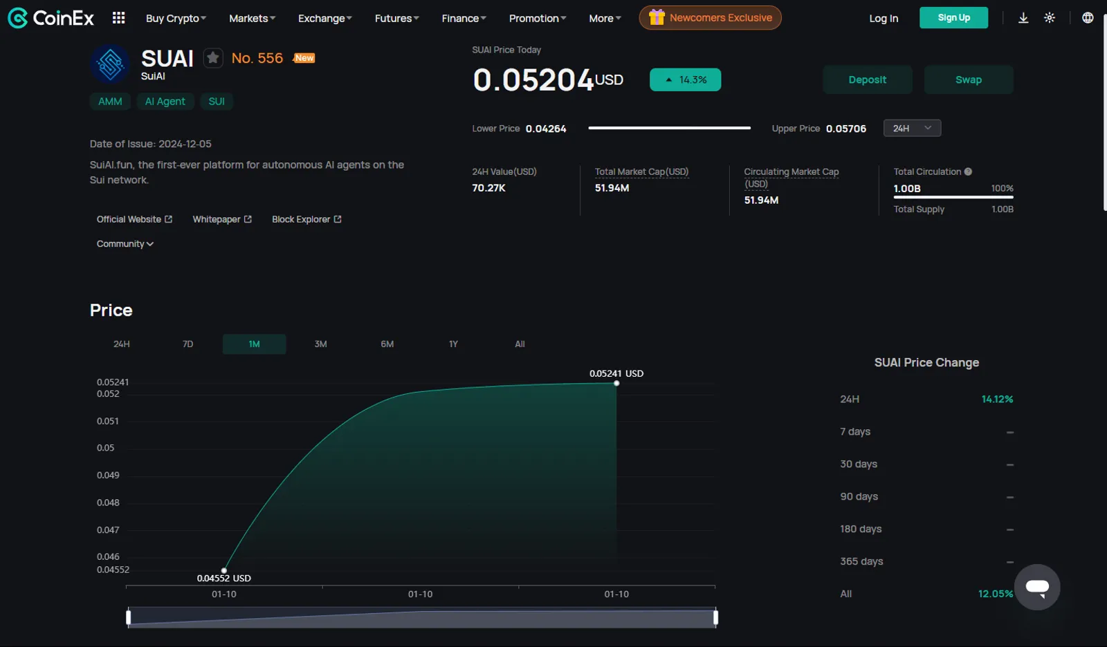 Price Action of SUIAI Token on CoinEx