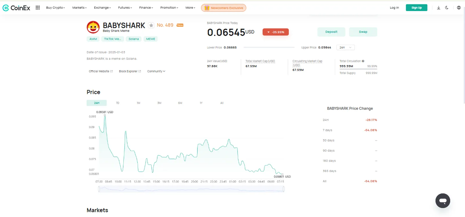 The Price Change of BABYSHARK on CoinEx