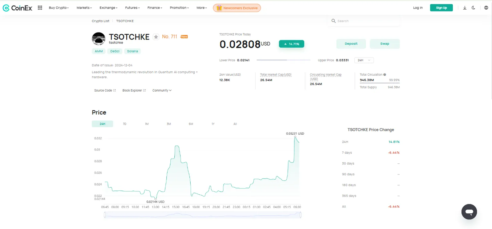 The Price Change of TSOTCHKE on CoinEx