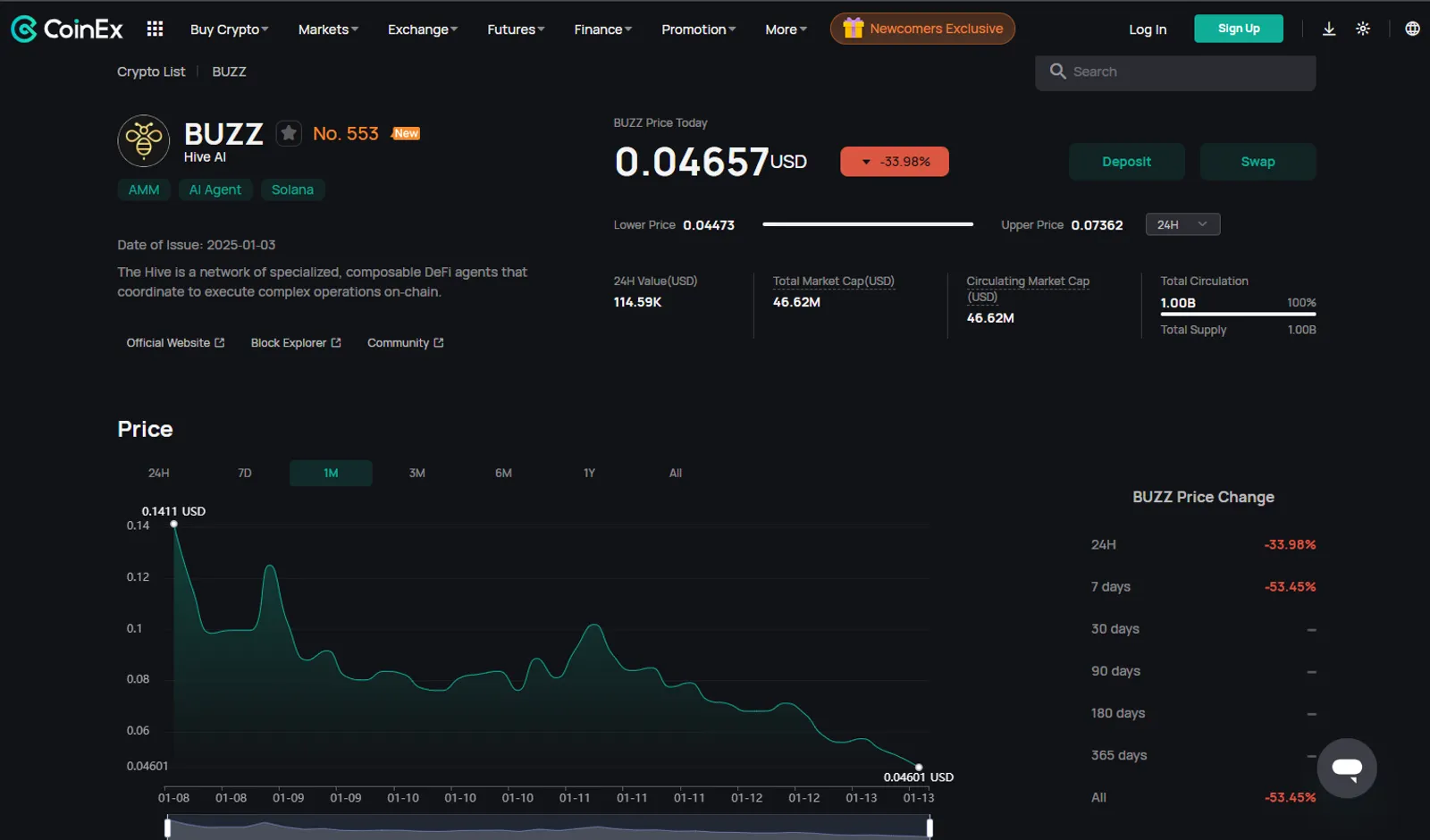 Price Action of BUZZ Token on CoinEx