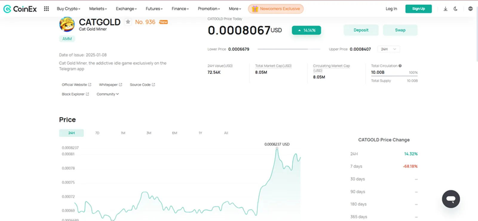 Price History of CATGOLD Token on CoinEx