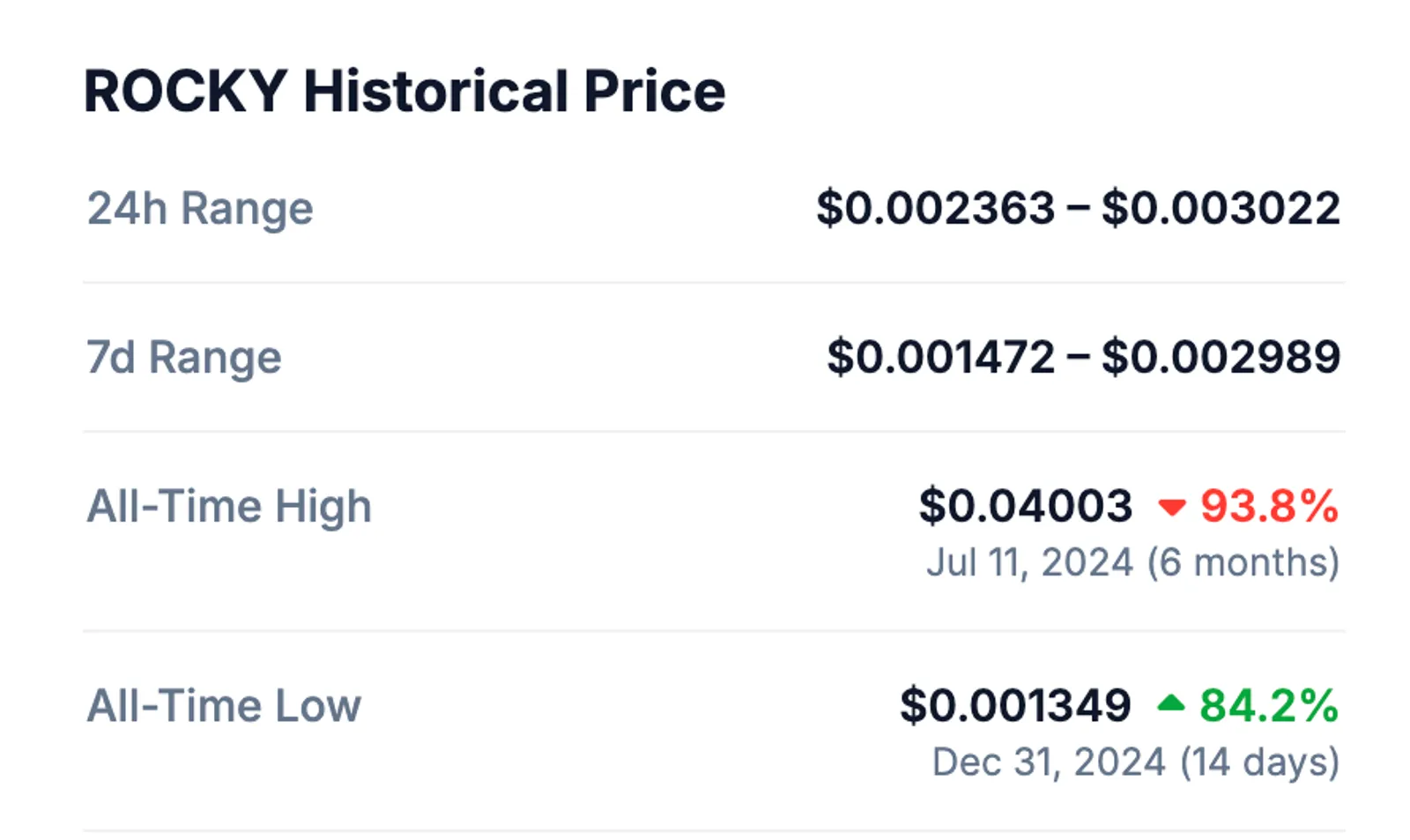 Historical Price Stats of ROCKY taken from CoinGecko on January 15, 2025