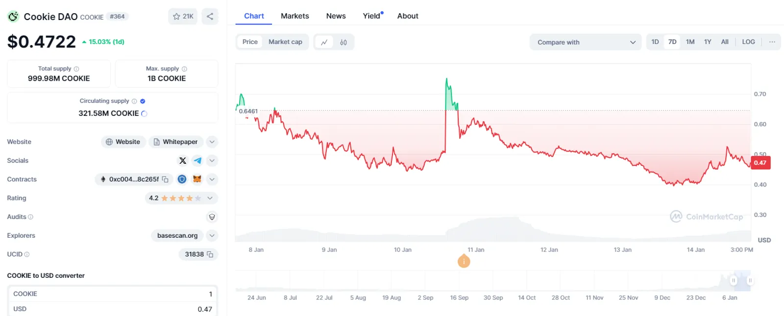COOKIE DAO 가격 전망 2025-2030: 종합 분석 - image 2