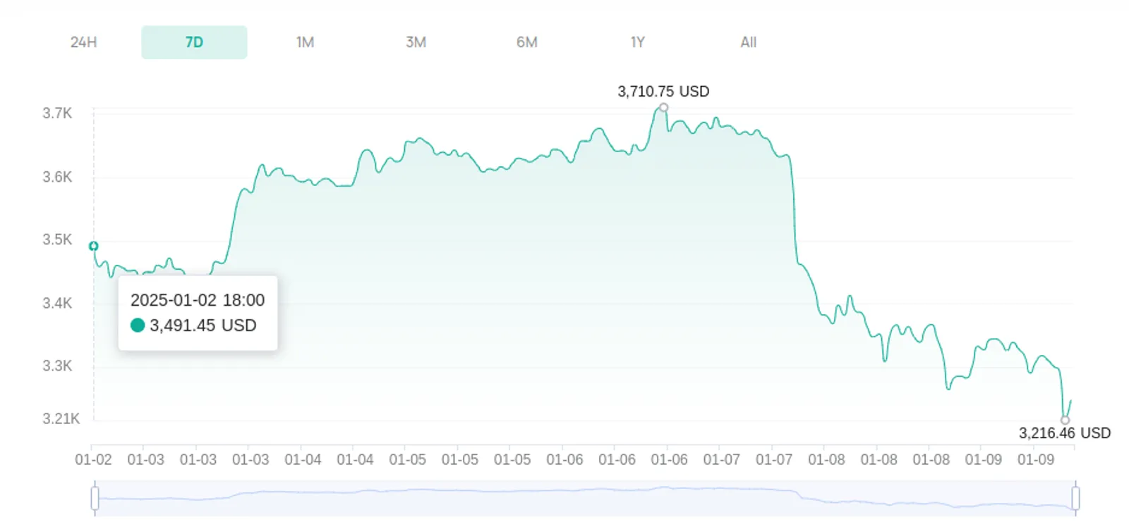 Case Analysis: ETH Swing Trading (2nd January 2025 – 9th January 2025)
