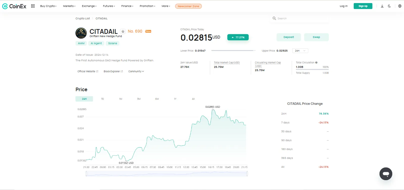 The Price Change of CITADAIL on CoinEx