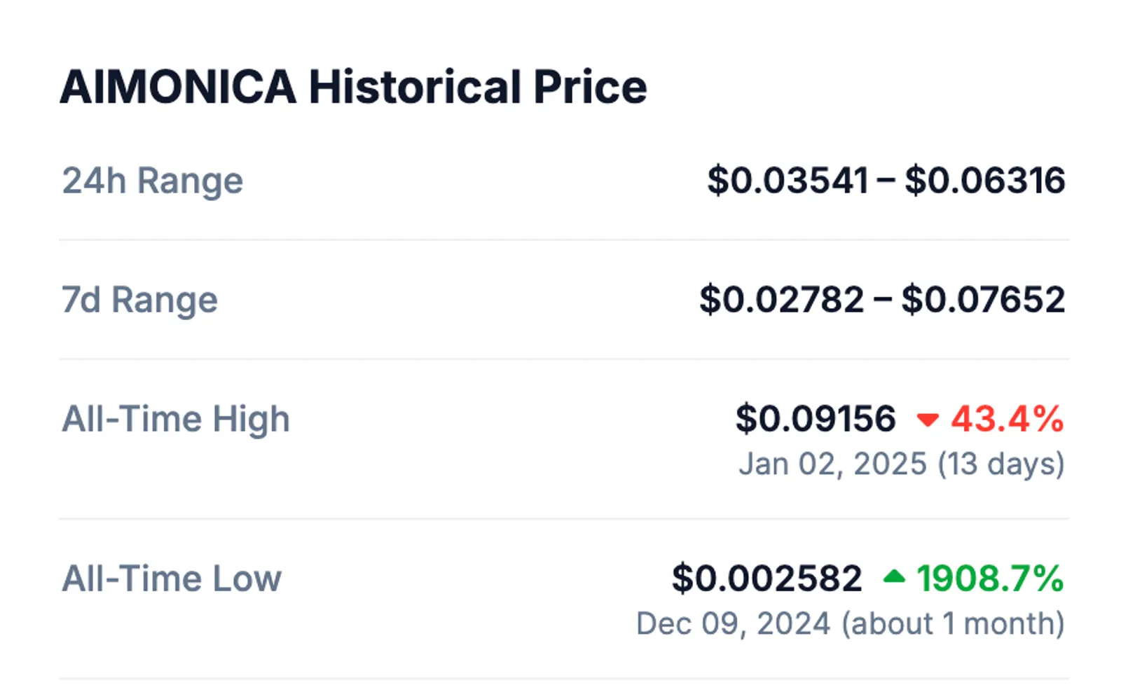 Historical Price Stats of AIMONICA taken from CoinGecko on January 15, 2025
