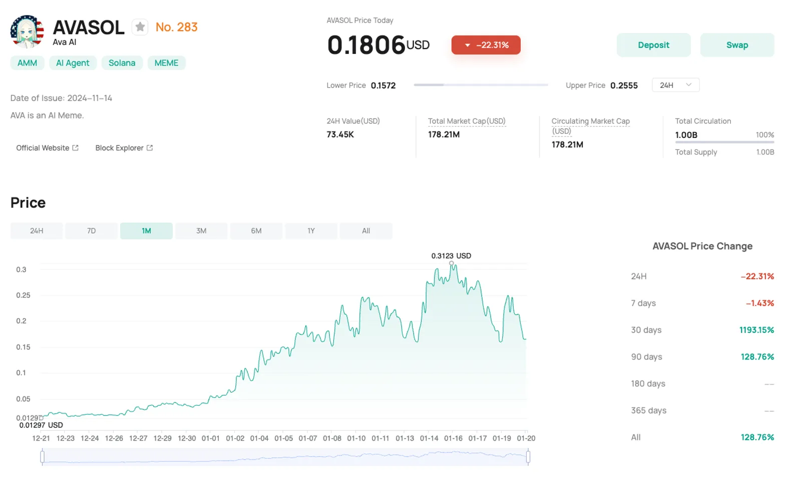 AVA Price Analysis