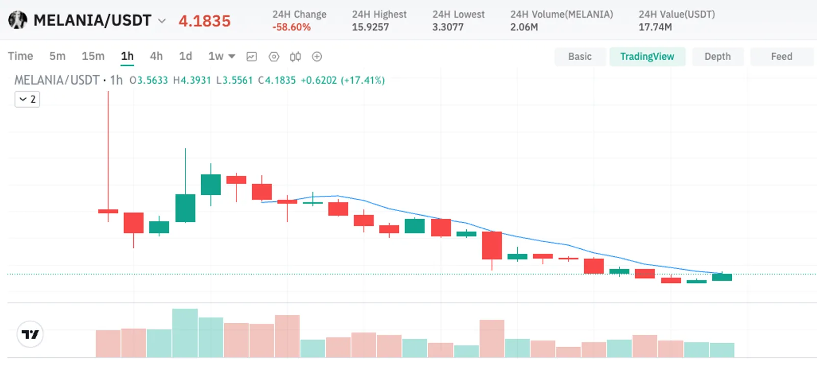The chart for MELANIA/USDT on CoinEx reveals significant volatility in the token price.