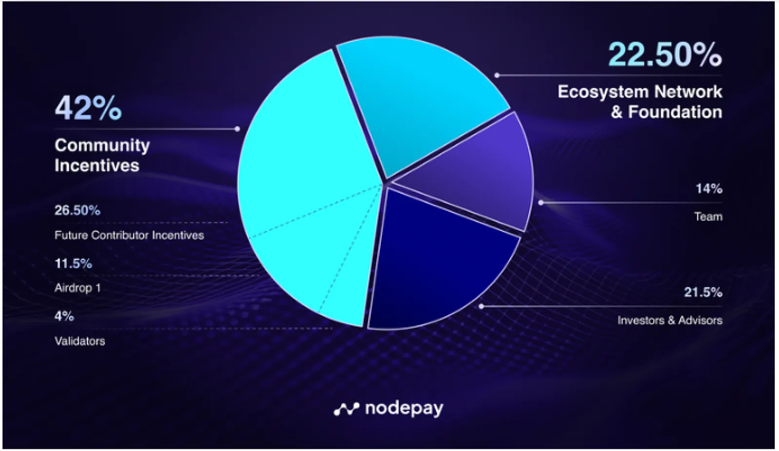 The pie of Nodecoin's Tokenomics