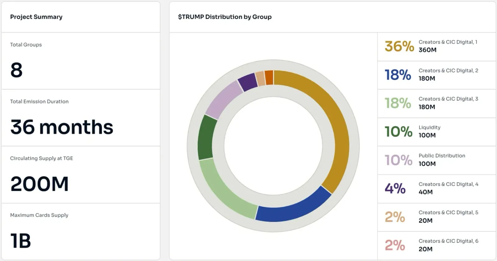 TRUMP Tokenomics and Group Distribution