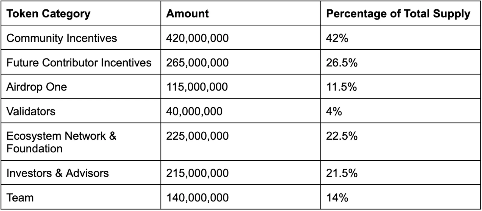 Tokenomics of  Nodecoin (NC)