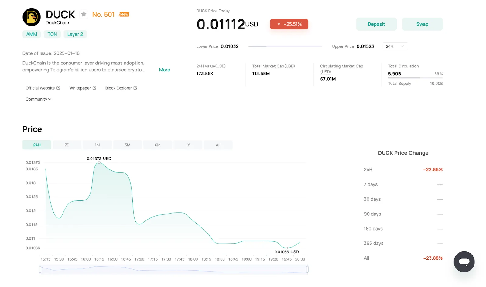 CoinEx Price Chart showing the price change and stats of DUCK token w.r.t. USDT on January 16, 2025