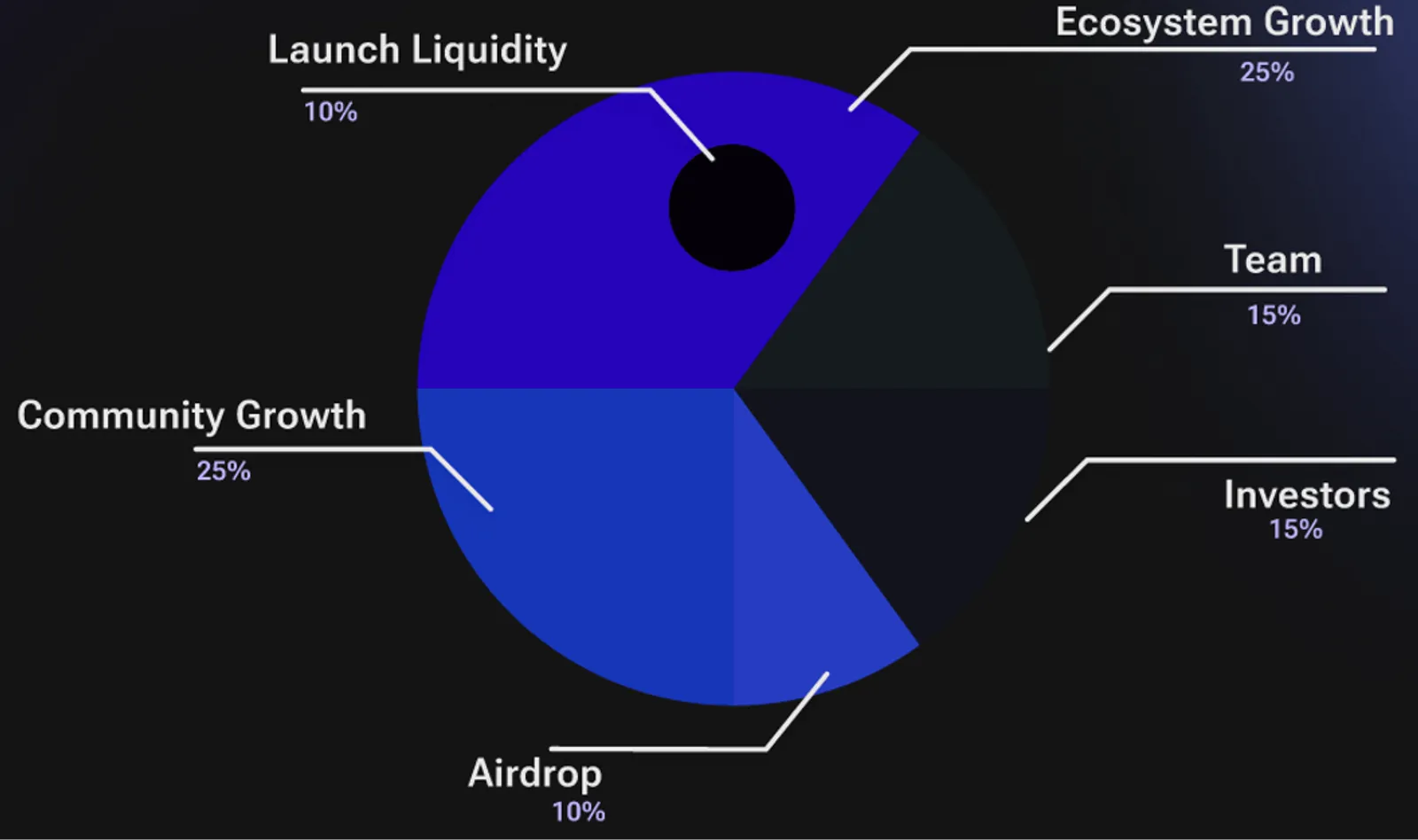 Token Distribution Model