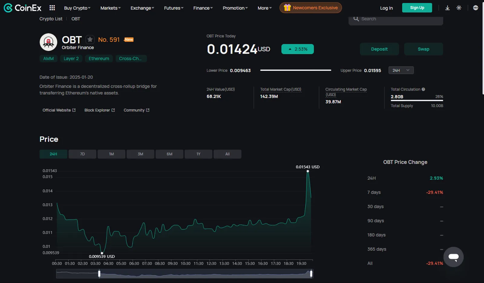 Price Action of OBT Token on CoinEx