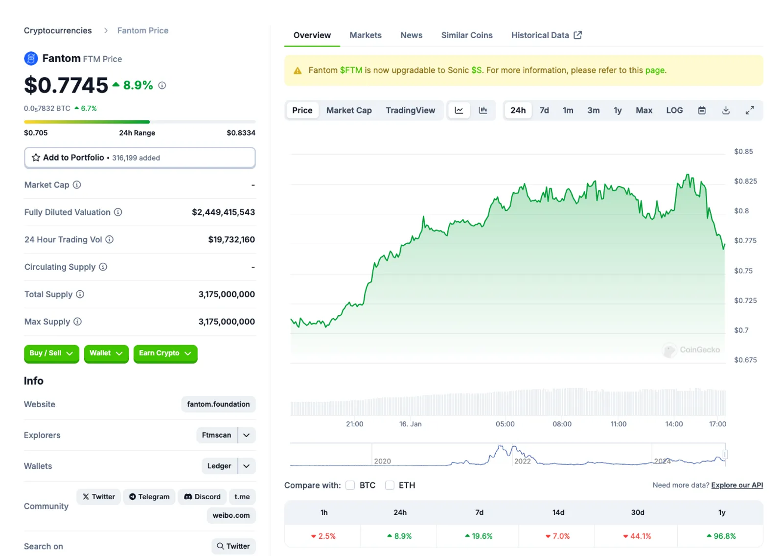 Technical Analysis of FTM Recent Price Action