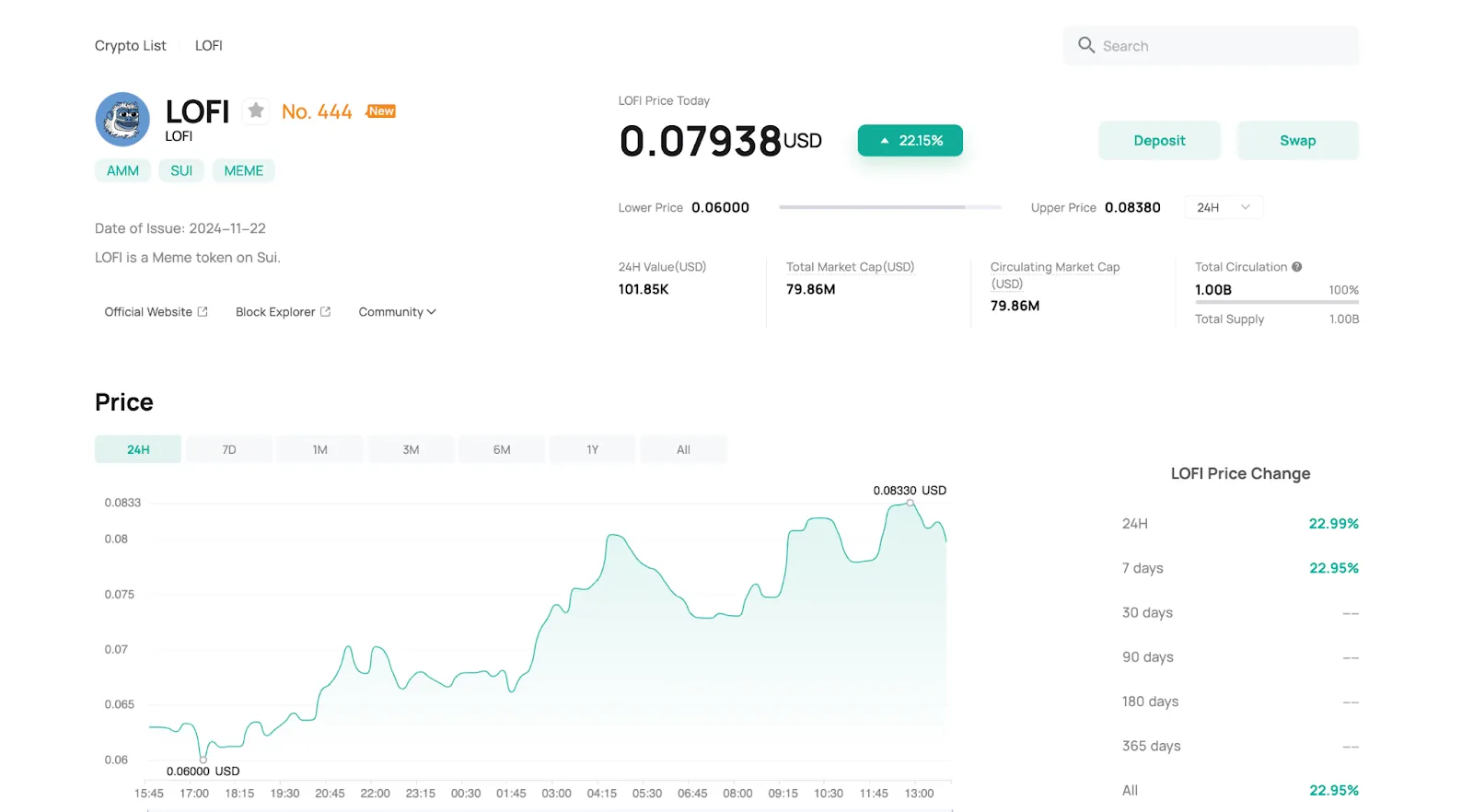 CoinEx Price Chart showing the price change and stats of LOFI token w.r.t. USDT on January 22, 2025