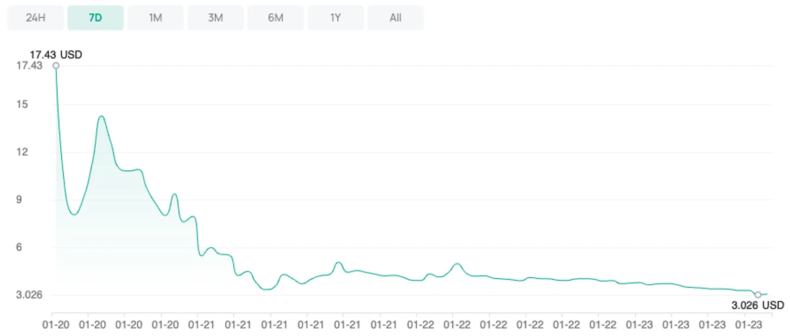 The price of $MELANIA dropped dramatically after its launch.