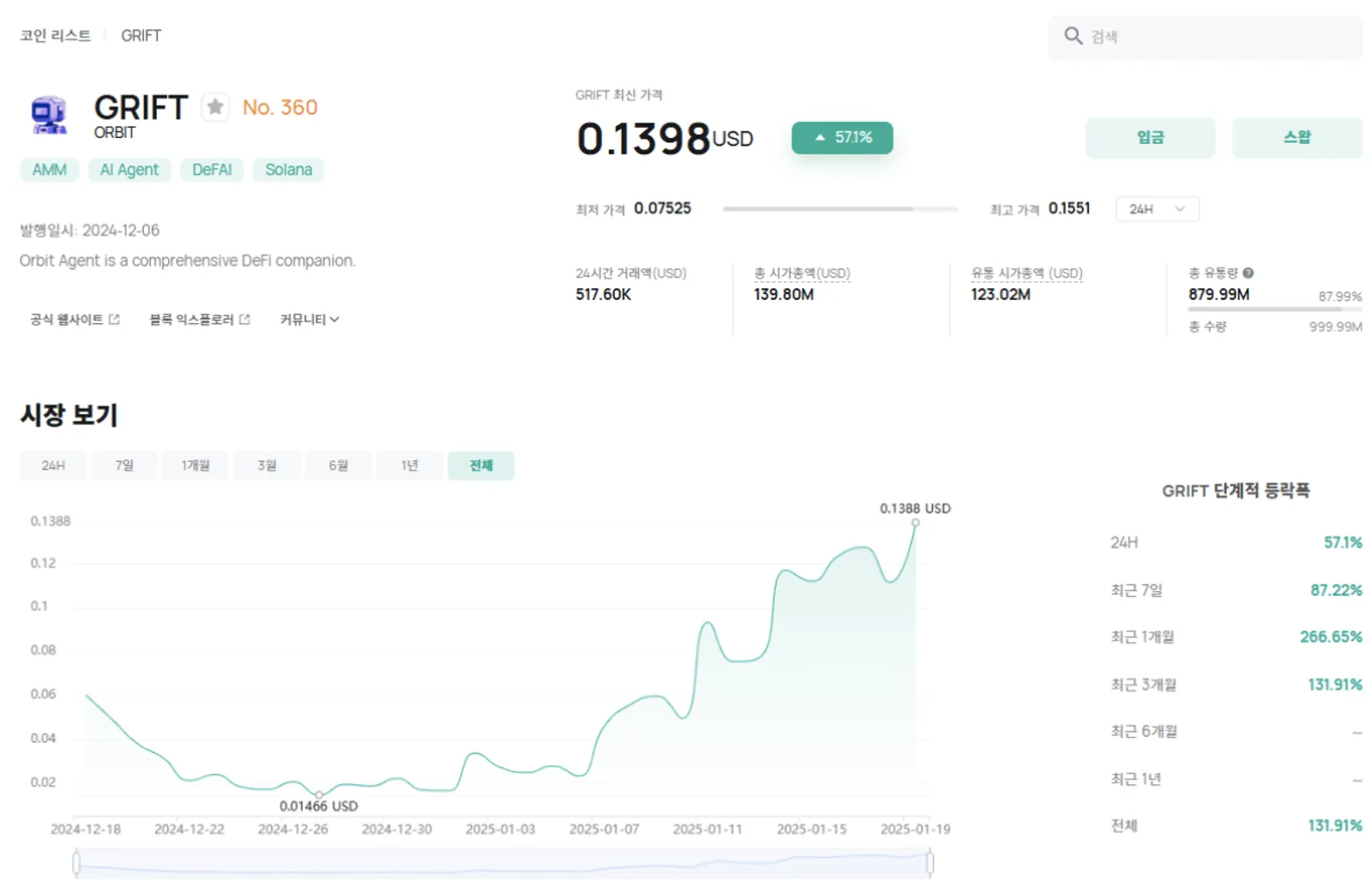 CoinEx에서 GRIFT 토큰의 가격 변동