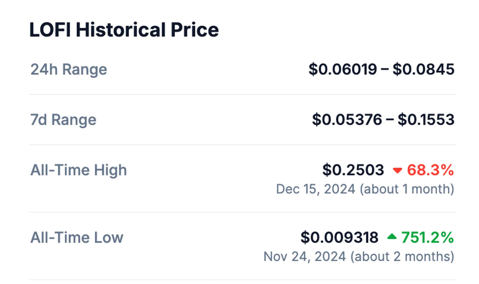 Historical price stats of the LOFI token on January 22, 2025 (CoinGecko)