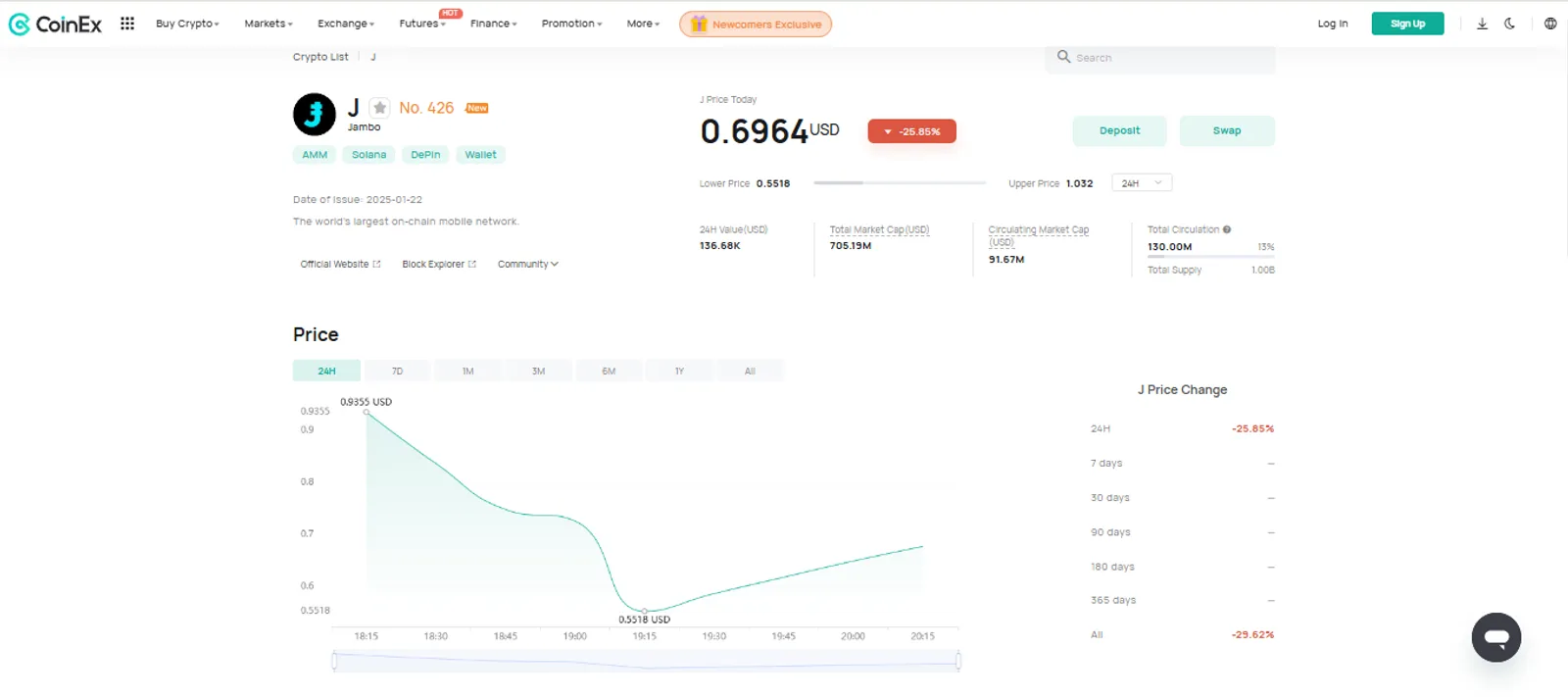 The Price Change of Jambo (J) on CoinEx