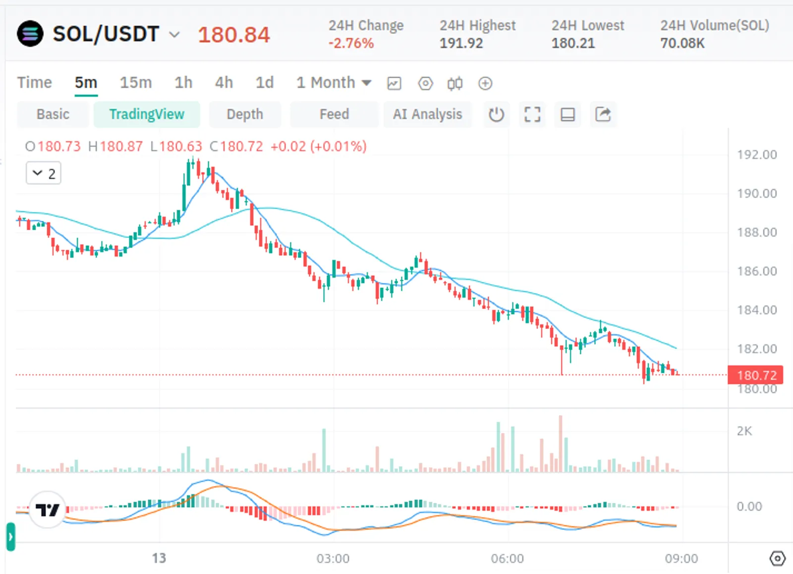 Case Analysis: Applying MACD to SOL/USDT Trading