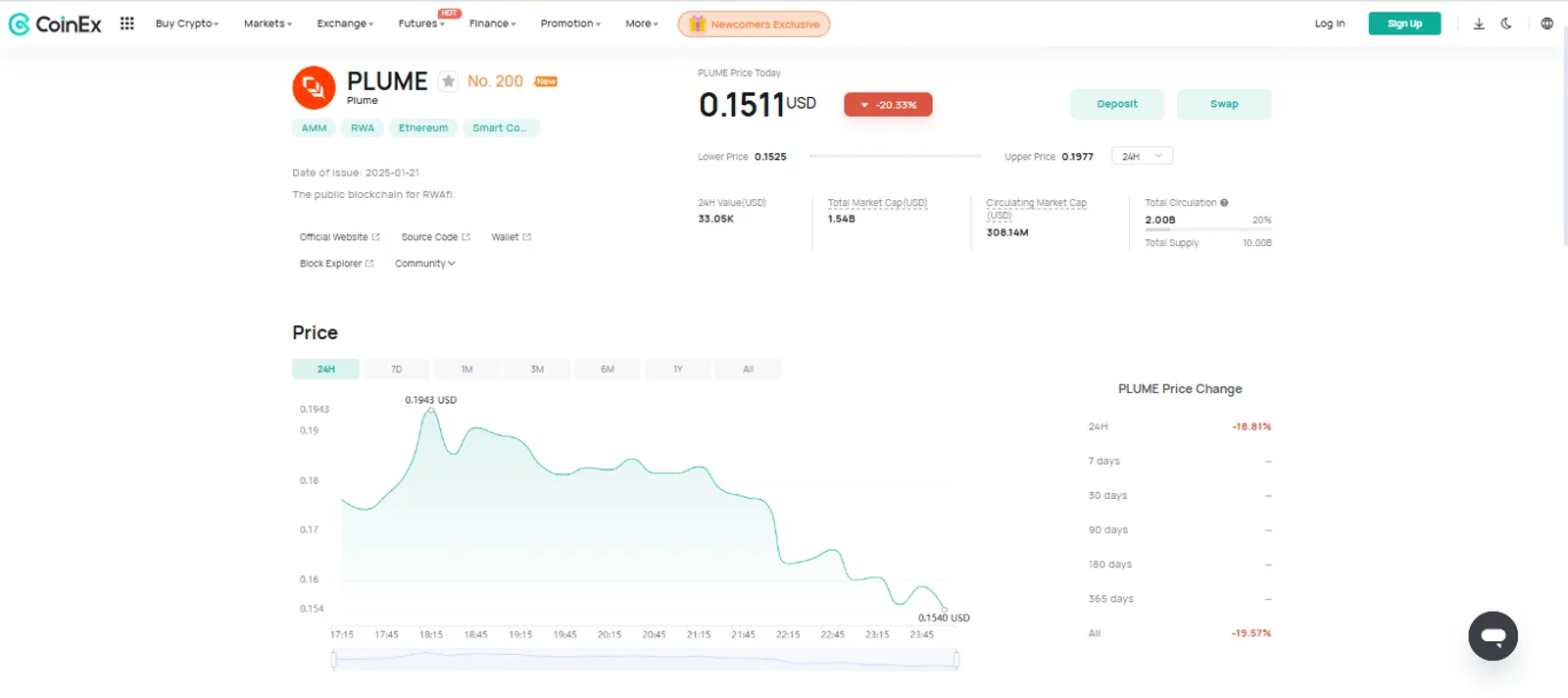 The Price Change of Plume (PLUME) on CoinEx
