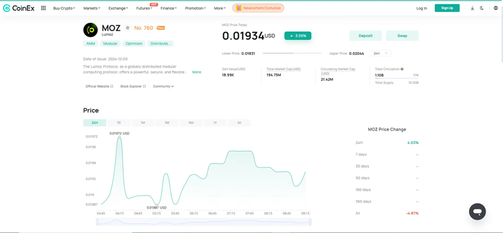 Price History of MOZ Token on CoinEx
