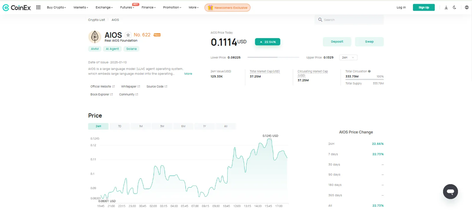 The Price Change of Real AIOS Foundation (AIOS) on CoinEx
