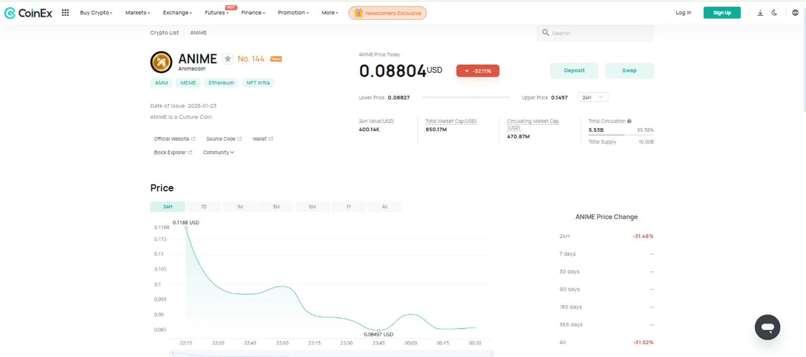 The Price Change of Animecoin (ANIME) on CoinEx
