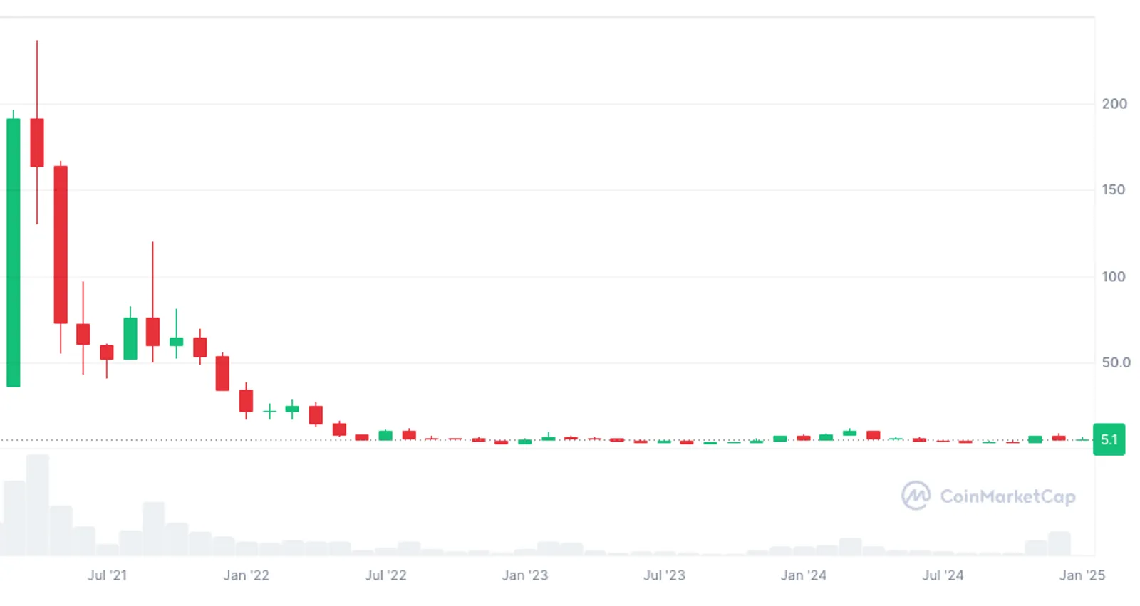 $FIL reached a monumental all-time high of $237.24 in April 2021, 40x higher than now.