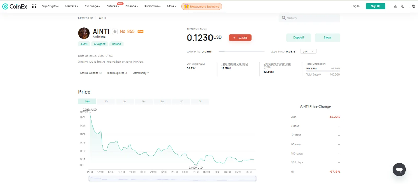 The Price Change of AIntivirus (Ainti) on CoinEx