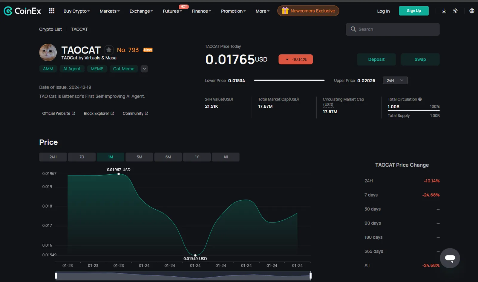 Price Action of TAOCAT on CoinEx