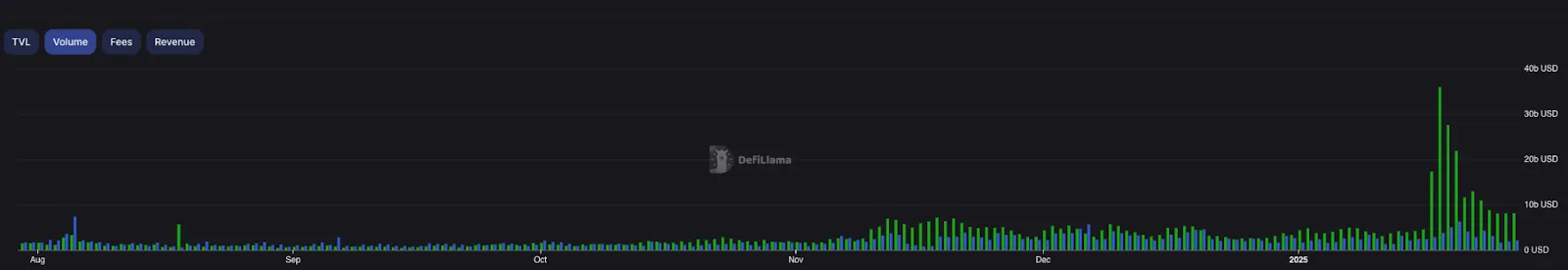 Solana's transaction volume has consistently surpassed Ethereum's since November last year, and this year it has significantly widened the gap.