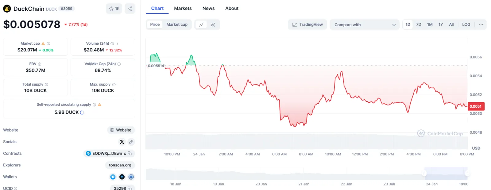 uckchain (DUCK) brought in $0.0050750 per unit but recorded an overall decrease of 7.72% from the previous 24-hour timespan.