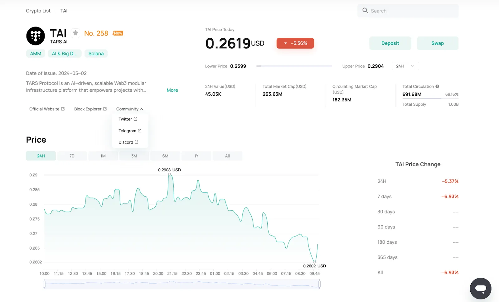 CoinEx Price Chart showing the price change and stats of TAI token w.r.t. USDT on January 27, 2025