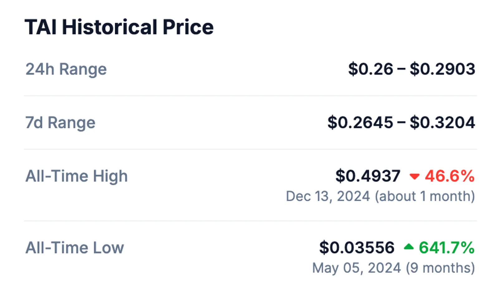 Historical price stats of the TAI token on January 27, 2025 (CoinGecko)