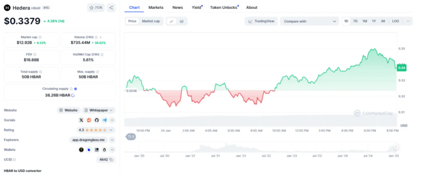 The cryptocurrency Hedera (HBAR) maintained a token price of $0.337 while holding a market capitalization of approximately 