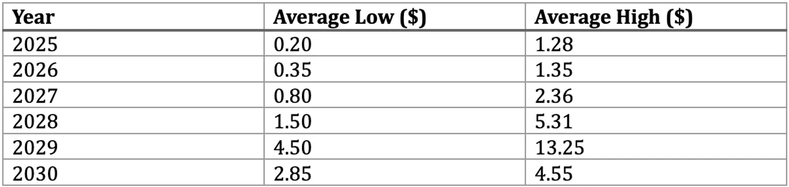 Table of price prediction for HBAR from 2025 to 2030