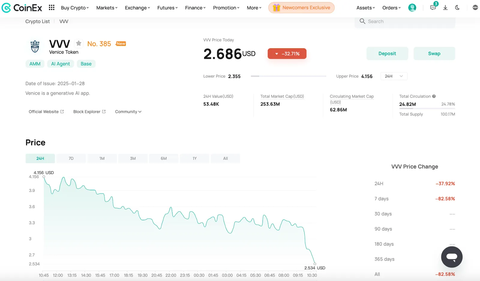 Price Action of VVV Token on CoinEx