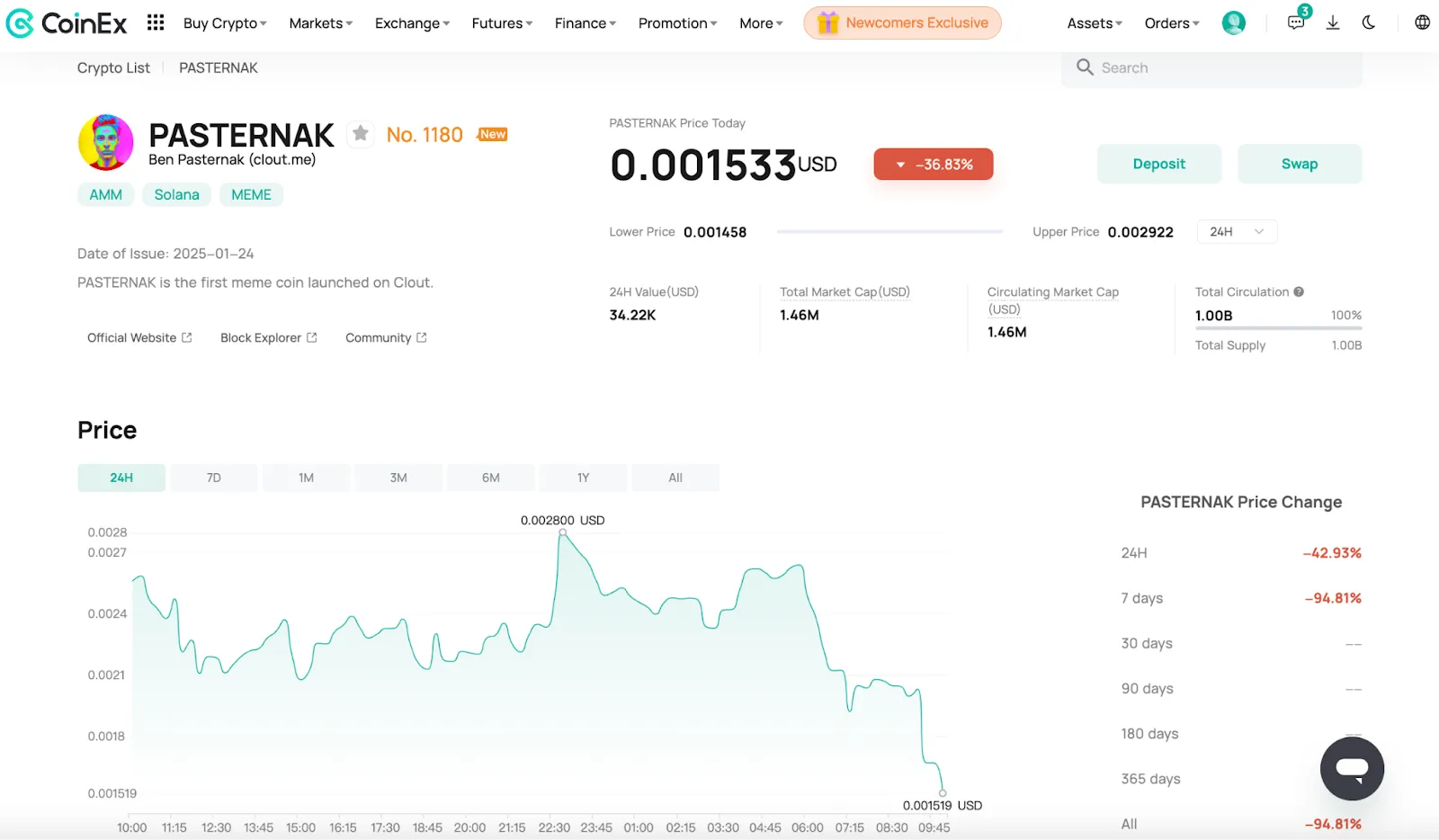 Price Action of PASTERNAK on CoinEx