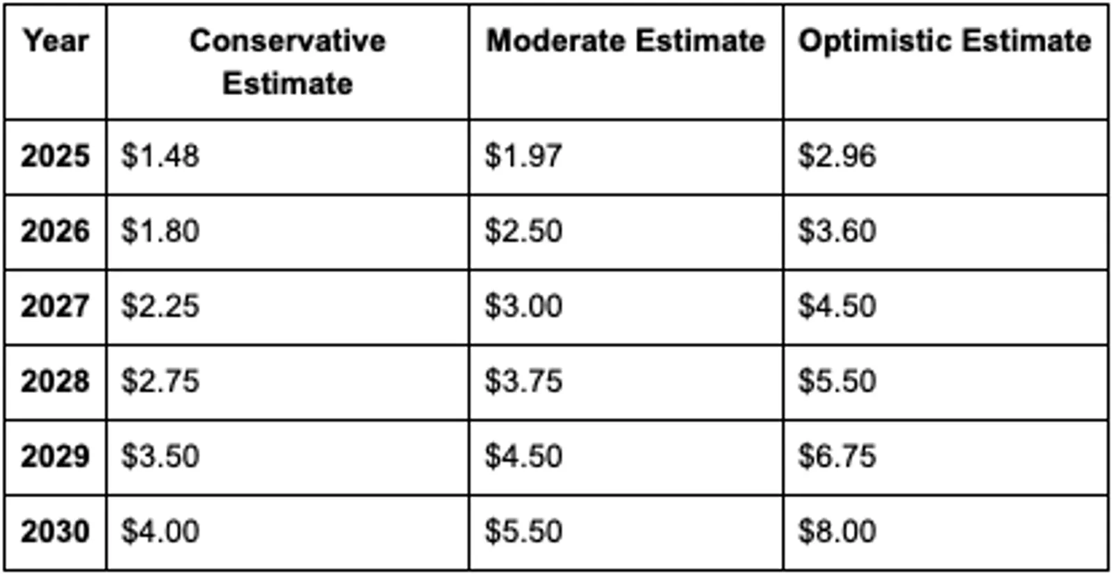 Price Prediction Table