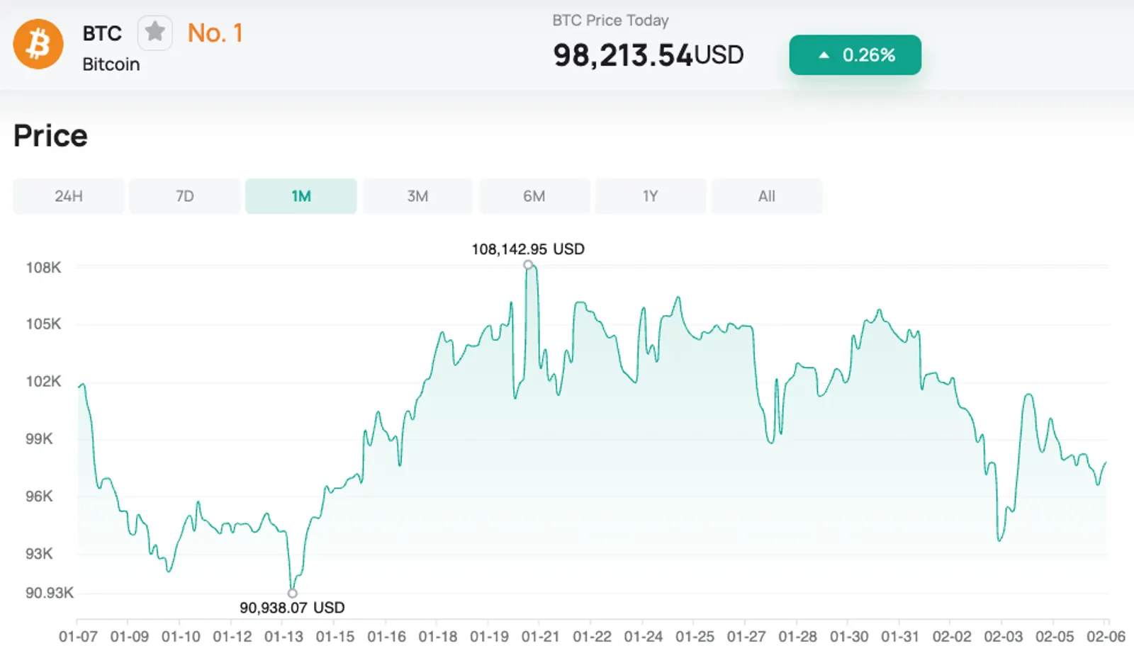 Bitcoin's Recent Performance and Its Relationship with RWAs