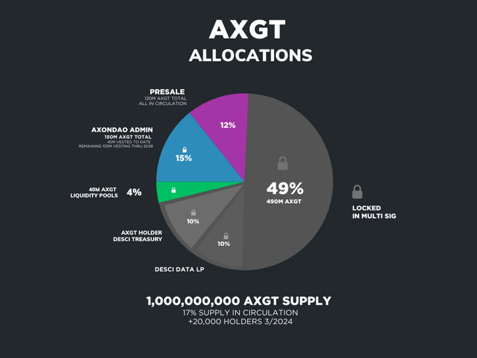 AXGT Aallocations