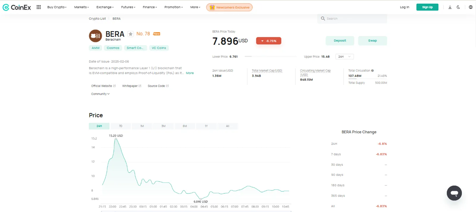 The Price Change of Berachain (BERA) on CoinEx