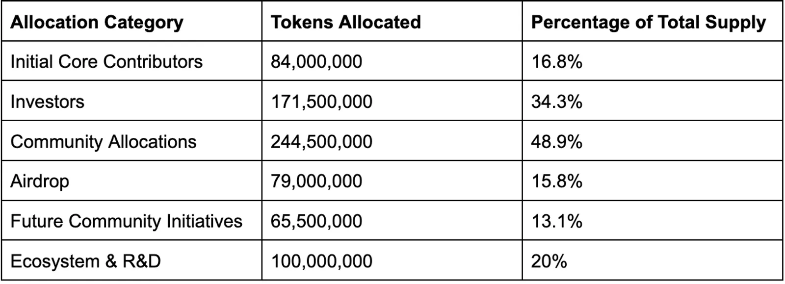 The table of BERA's tokenomics
