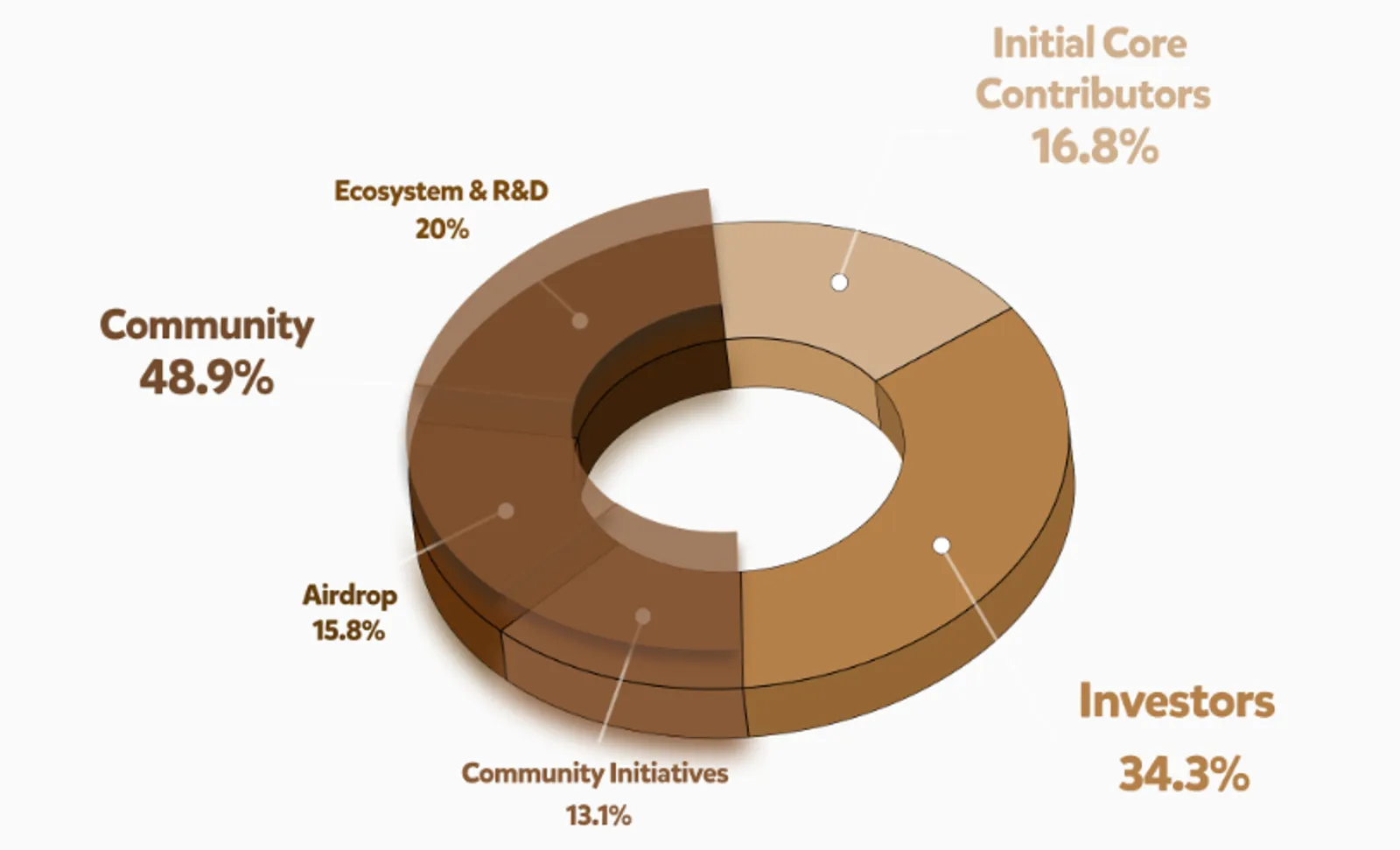 The pie of BERA's tokenomics